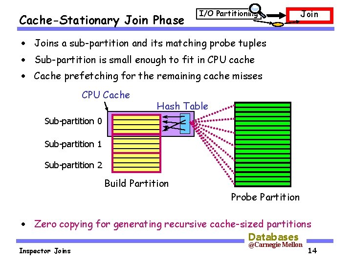 Cache-Stationary Join Phase I/O Partitioning Join · Joins a sub-partition and its matching probe