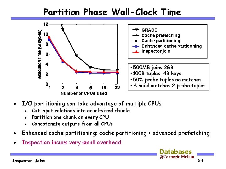 Partition Phase Wall-Clock Time GRACE Cache prefetching Cache partitioning Enhanced cache partitioning Inspector join