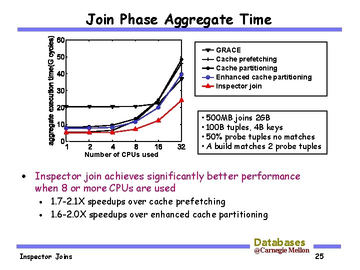 Join Phase Aggregate Time GRACE Cache prefetching Cache partitioning Enhanced cache partitioning Inspector join