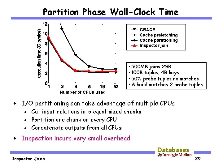 Partition Phase Wall-Clock Time GRACE Cache prefetching Cache partitioning Inspector join • 500 MB