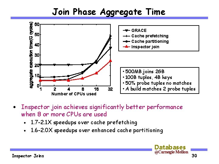 Join Phase Aggregate Time GRACE Cache prefetching Cache partitioning Inspector join Number of CPUs