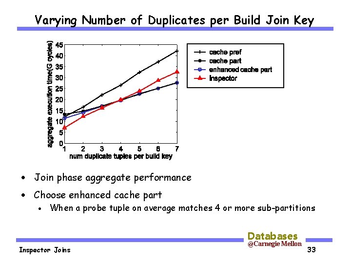 Varying Number of Duplicates per Build Join Key · Join phase aggregate performance ·