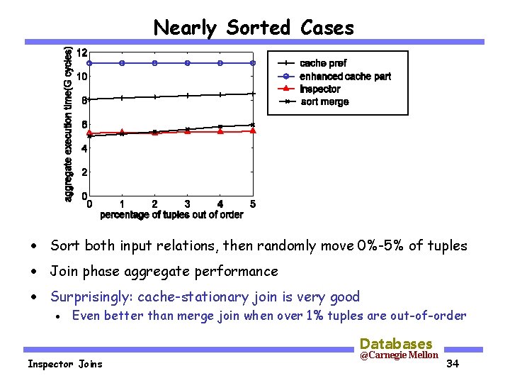 Nearly Sorted Cases · Sort both input relations, then randomly move 0%-5% of tuples