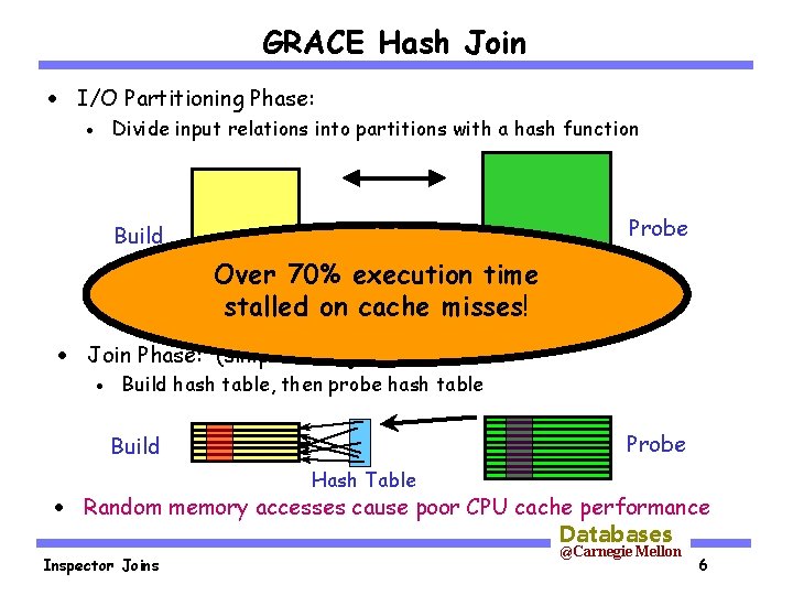 GRACE Hash Join · I/O Partitioning Phase: Divide input relations into partitions with a