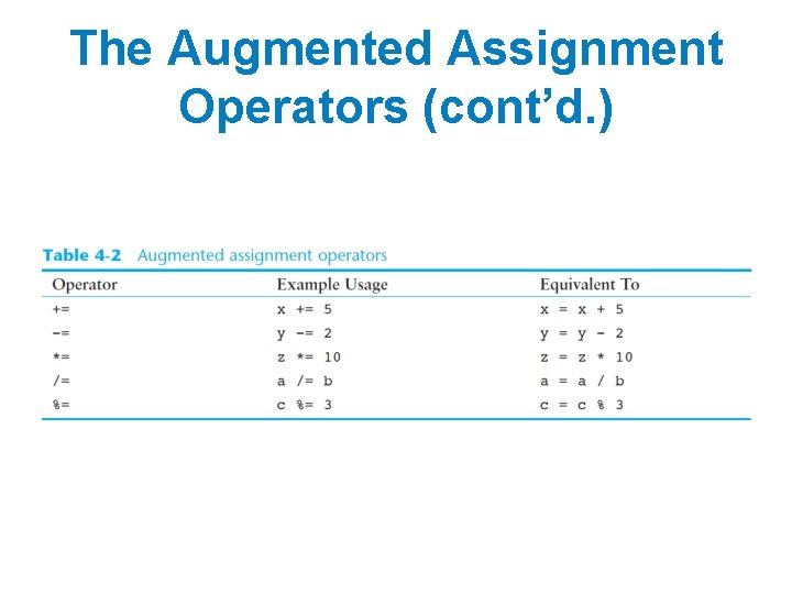 The Augmented Assignment Operators (cont’d. ) 