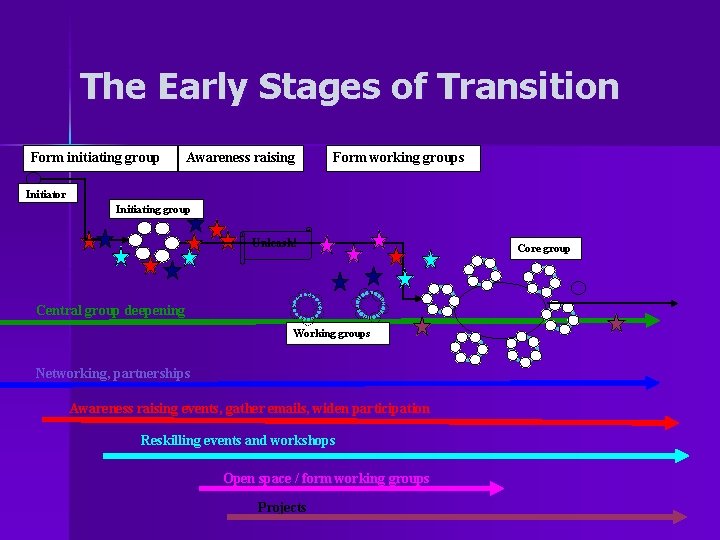 The Early Stages of Transition Form initiating group Awareness raising Form working groups Initiator