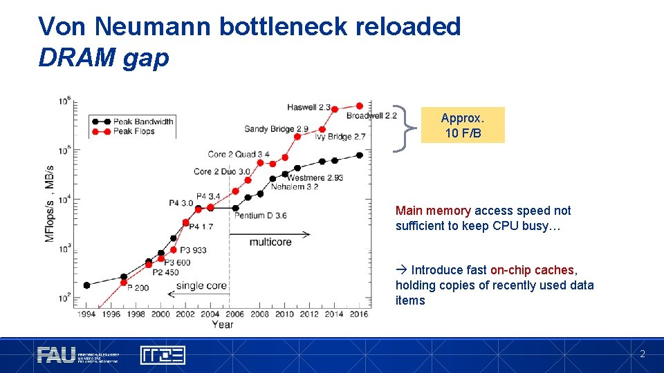 Von Neumann bottleneck reloaded DRAM gap Approx. 10 F/B Main memory access speed not