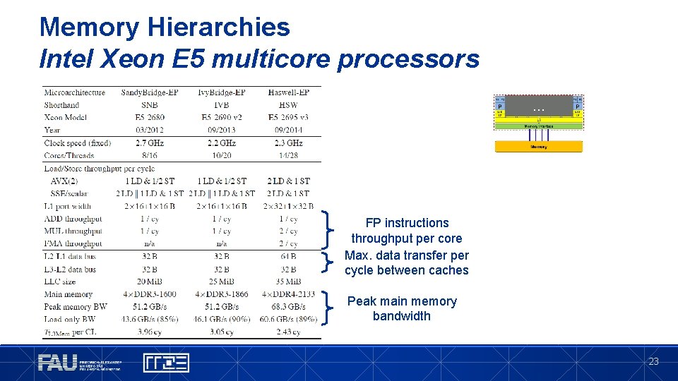 Memory Hierarchies Intel Xeon E 5 multicore processors … FP instructions throughput per core