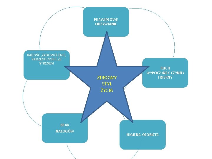 PRAWIDŁOWE ODŻYWIANIE RADOŚĆ , ZADOWOLENIE, RADZENIE SOBIE ZE STRESEM ZDROWY STYL ŻYCIA BRAK NAŁOGÓW