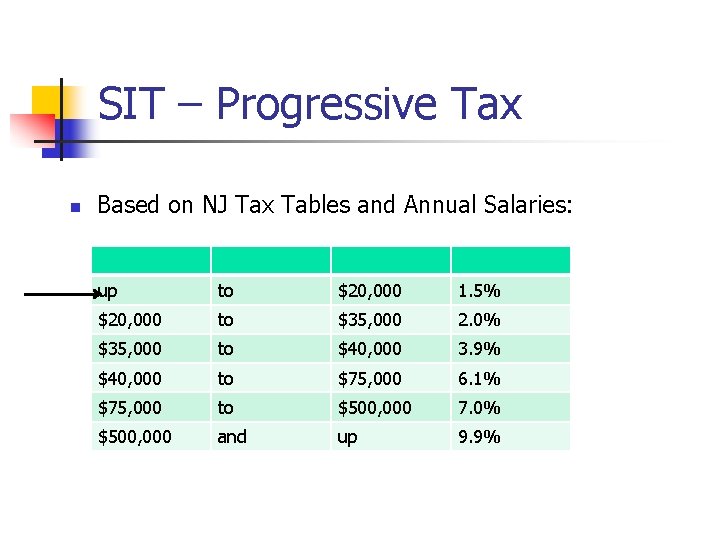 SIT – Progressive Tax n Based on NJ Tax Tables and Annual Salaries: up