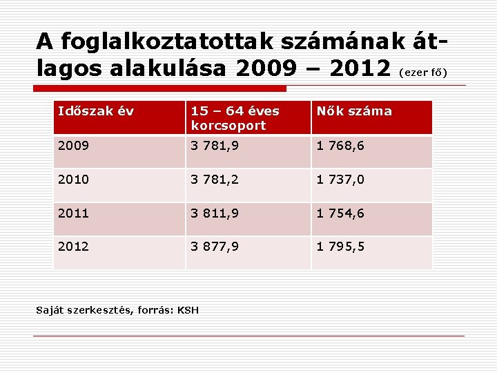 A foglalkoztatottak számának átlagos alakulása 2009 – 2012 (ezer fő) Időszak év 15 –
