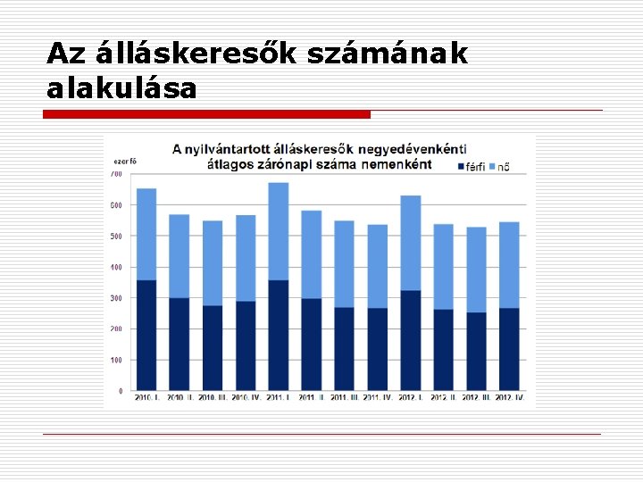 Az álláskeresők számának alakulása 