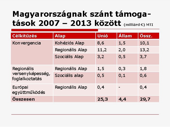 Magyarországnak szánt támogatások 2007 – 2013 között (milliárd €) MTI Célkitűzés Alap Unió Állam