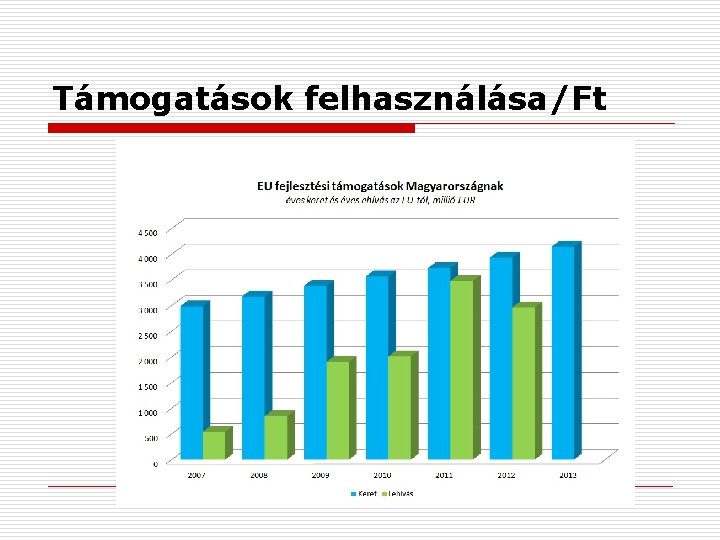 Támogatások felhasználása/Ft 
