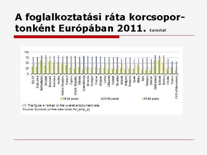 A foglalkoztatási ráta korcsoportonként Európában 2011. Eurostat 