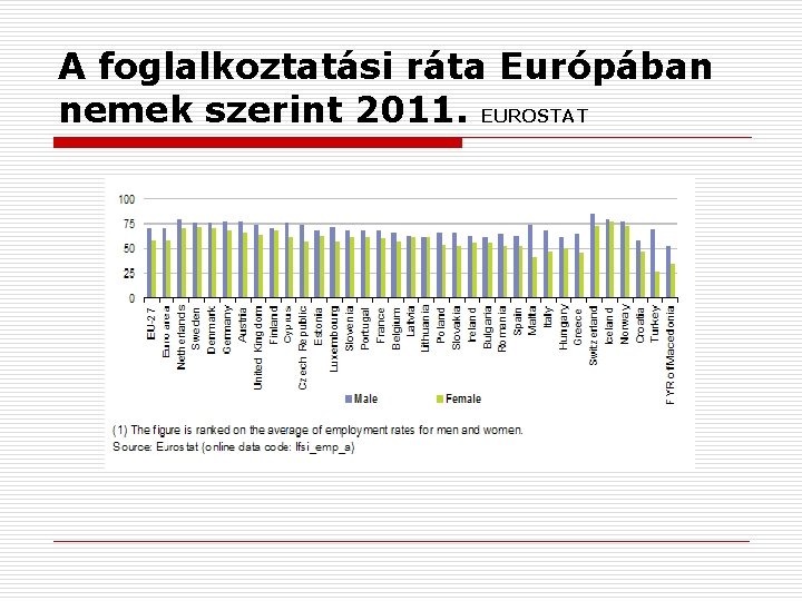 A foglalkoztatási ráta Európában nemek szerint 2011. EUROSTAT 