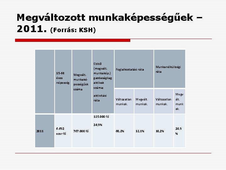 Megváltozott munkaképességűek – 2011. (Forrás: KSH) 15 -64 éves népesség Megvált. munkaképességűek száma Ebből