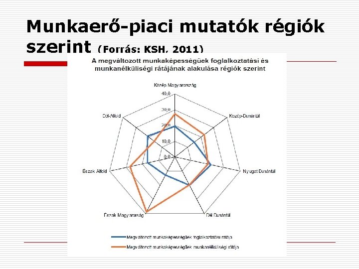 Munkaerő-piaci mutatók régiók szerint (Forrás: KSH, 2011) 