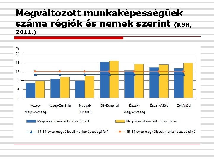 Megváltozott munkaképességűek száma régiók és nemek szerint (KSH, 2011. ) 