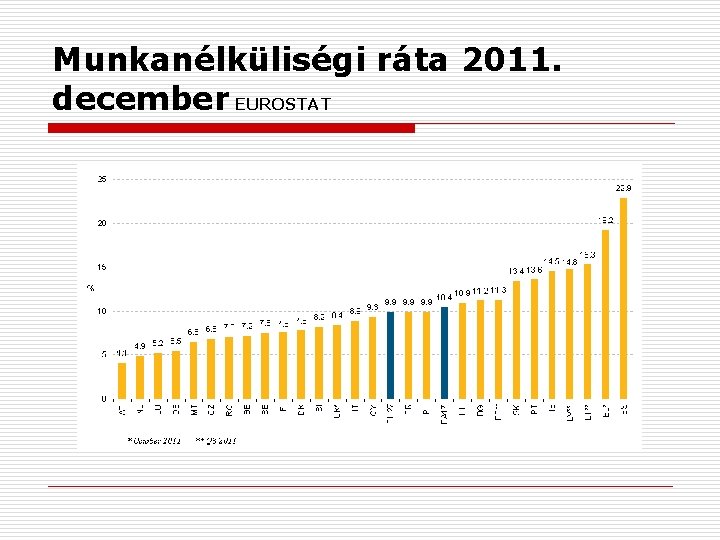 Munkanélküliségi ráta 2011. december EUROSTAT 