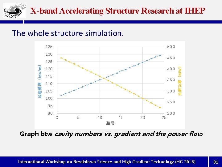 X-band Accelerating Structure Research at IHEP The whole structure simulation. Graph btw cavity numbers