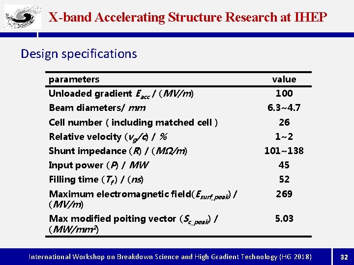 X-band Accelerating Structure Research at IHEP Design specifications parameters Unloaded gradient Eacc / (MV/m)