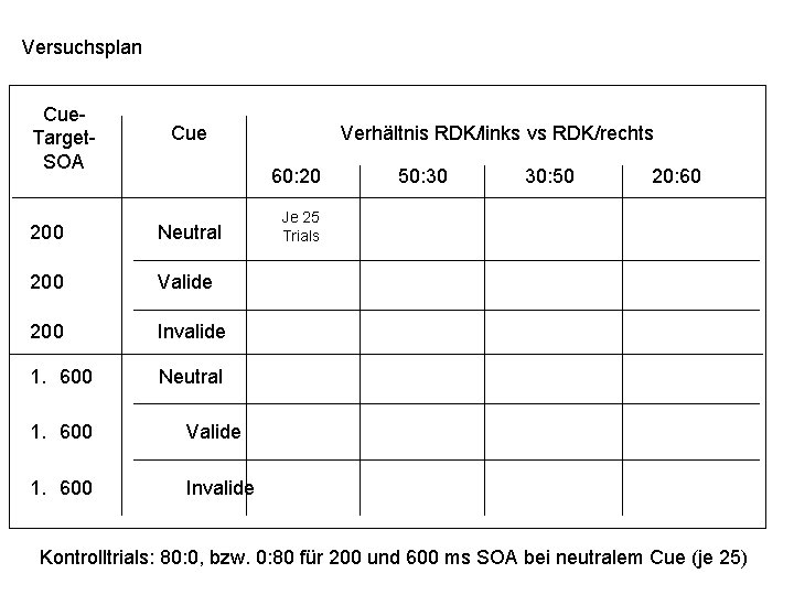 Versuchsplan Cue. Target. SOA Cue Verhältnis RDK/links vs RDK/rechts 60: 20 200 Neutral 200