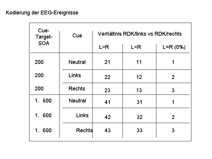 Kodierung der EEG-Ereignisse Cue. Target. SOA Cue Verhältnis RDK/links vs RDK/rechts L>R L<R L=R