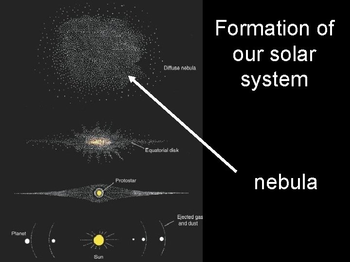 Formation of our solar system nebula 