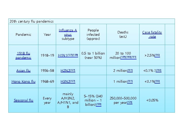 20 th century flu pandemics Pandemic Year Influenza A virus subtype 1918 flu pandemic