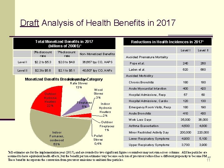 Draft Analysis of Health Benefits in 2017 Total Monetized Benefits in 2017 (billions of