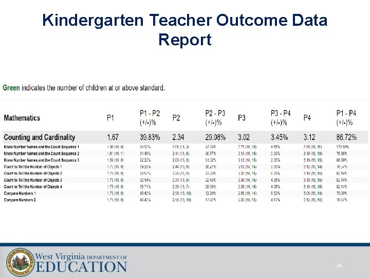 Kindergarten Teacher Outcome Data Report 24 