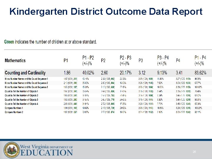 Kindergarten District Outcome Data Report 25 