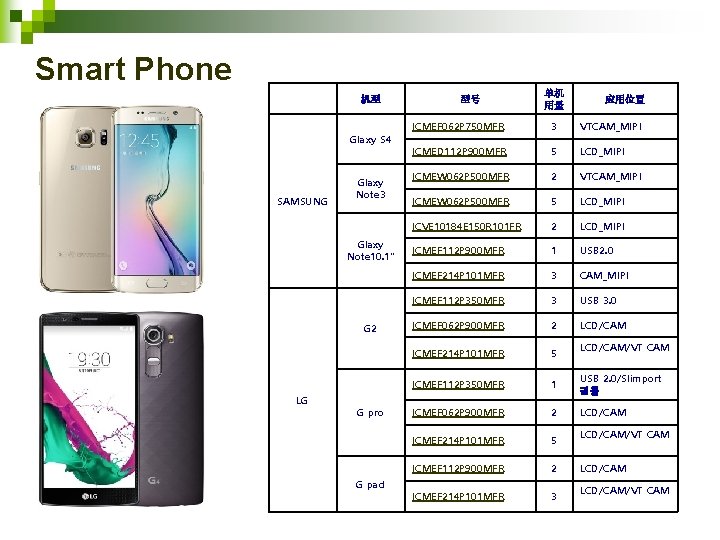 Smart Phone 机型 Glaxy S 4 SAMSUNG Glaxy Note 3 Glaxy Note 10. 1"