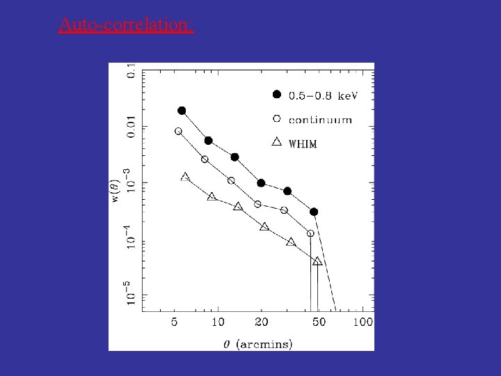 Auto-correlation: 