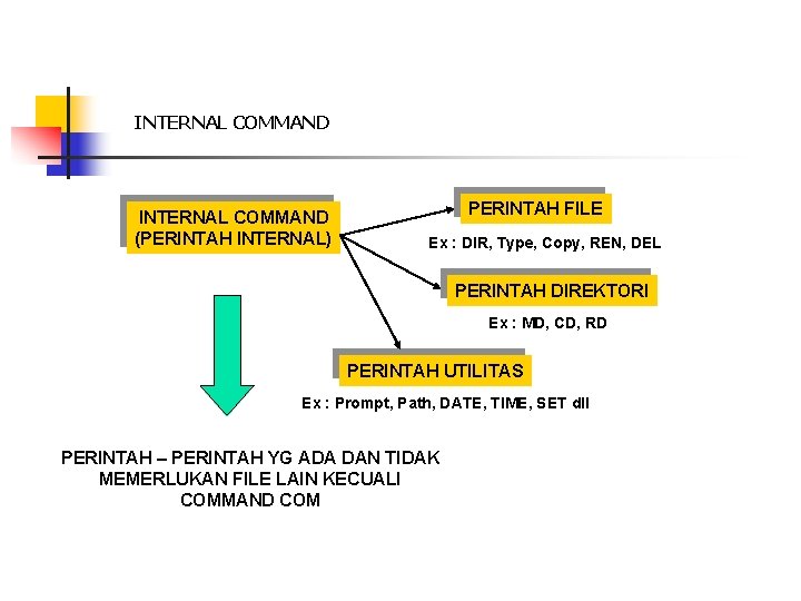 INTERNAL COMMAND (PERINTAH INTERNAL) PERINTAH FILE Ex : DIR, Type, Copy, REN, DEL PERINTAH