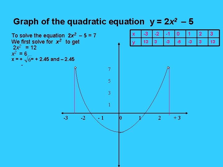 Graph of the quadratic equation y = 2 x 2 – 5 To solve