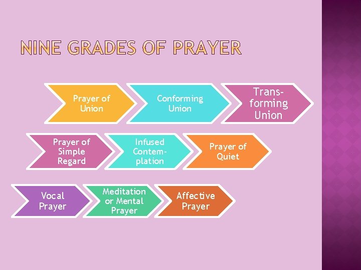 Prayer of Union Prayer of Simple Regard Vocal Prayer Transforming Union Conforming Union Infused