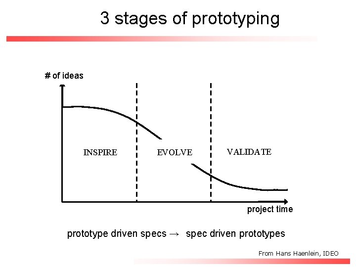 3 stages of prototyping # of ideas INSPIRE EVOLVE VALIDATE project time LOW prototype
