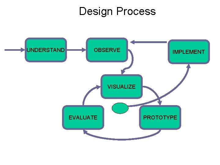 Design Process UNDERSTAND OBSERVE IMPLEMENT VISUALIZE EVALUATE PROTOTYPE 