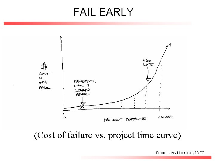 FAIL EARLY (Cost of failure vs. project time curve) From Hans Haenlein, IDEO 
