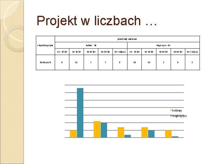 Projekt w liczbach … przedziały wiekowe charakterystyka liczba osób Kobiet - 35 Mężczyzn -