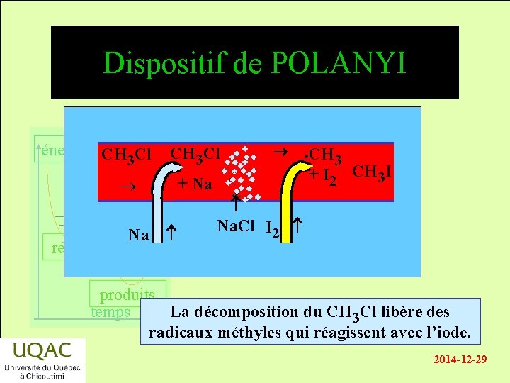 Dispositif de POLANYI énergie CH Cl 3 réactifs Na CH 3 Cl + Na