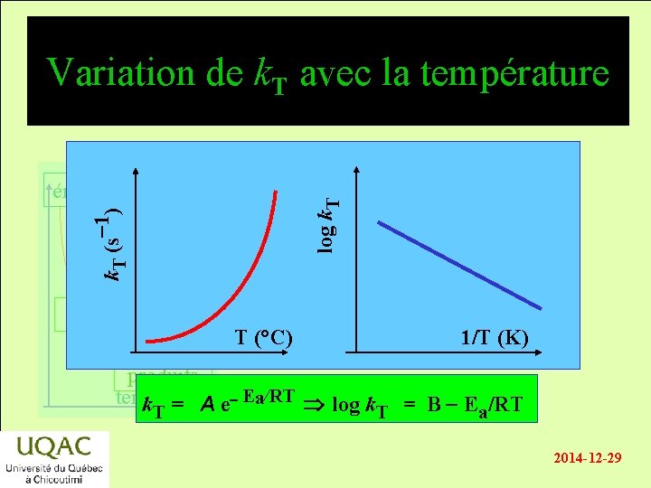 Variation de k. T avec la température k. T (s-1) log k. T énergie