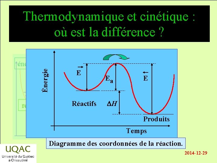 Thermodynamique et cinétique : où est la différence ? Énergie énergie E Réactifs réactifs