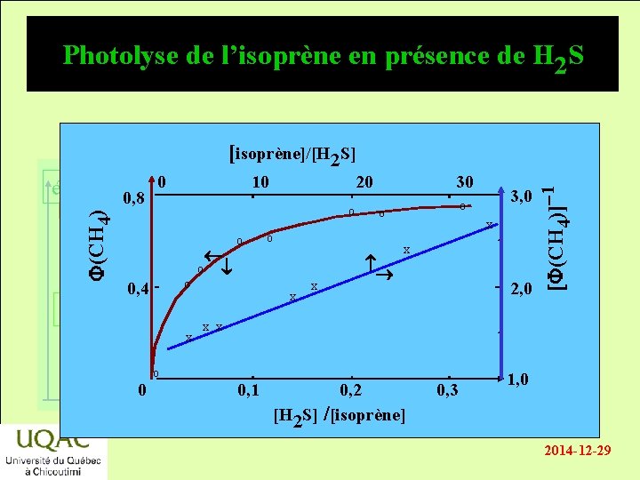 Photolyse de l’isoprène en présence de H 2 S F(CH 4) énergie 0, 8