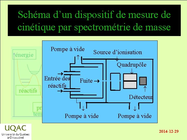 Schéma d’un dispositif de mesure de cinétique par spectrométrie de masse énergie Pompe à