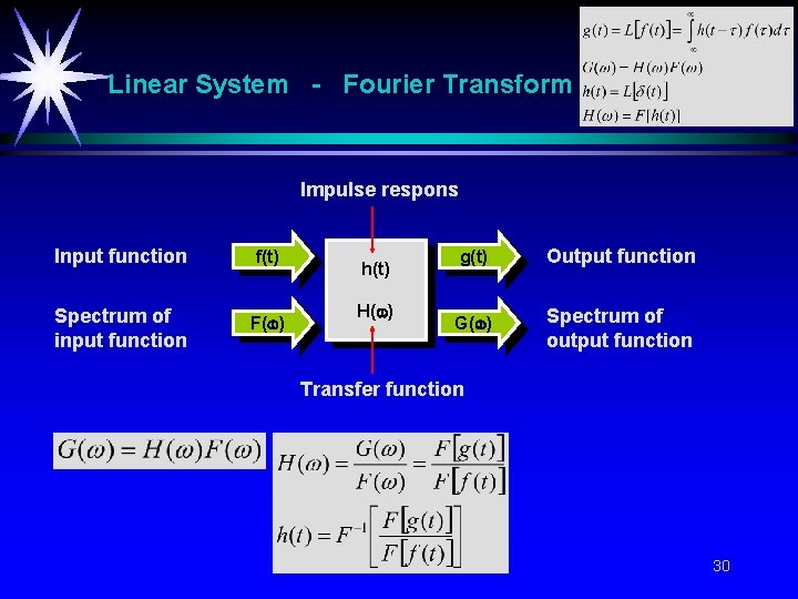 Linear System - Fourier Transform Impulse respons Input function f(t) Spectrum of input function
