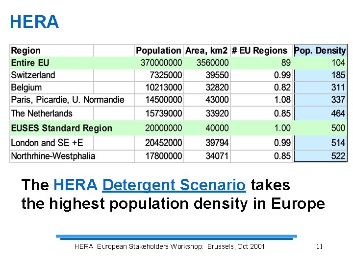 HERA The HERA Detergent Scenario takes the highest population density in Europe HERA European