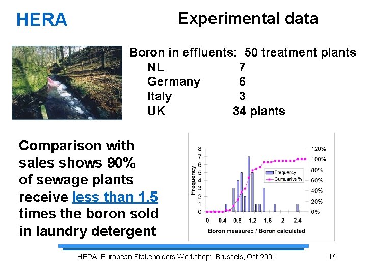 Experimental data HERA Boron in effluents: 50 treatment plants NL 7 Germany 6 Italy